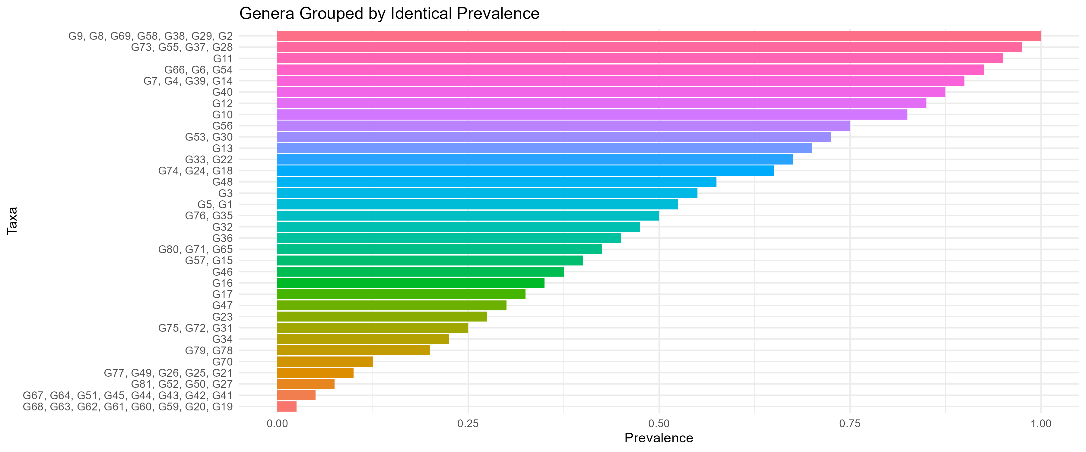 Figure 1: Distribution of taxa prevalence across samples