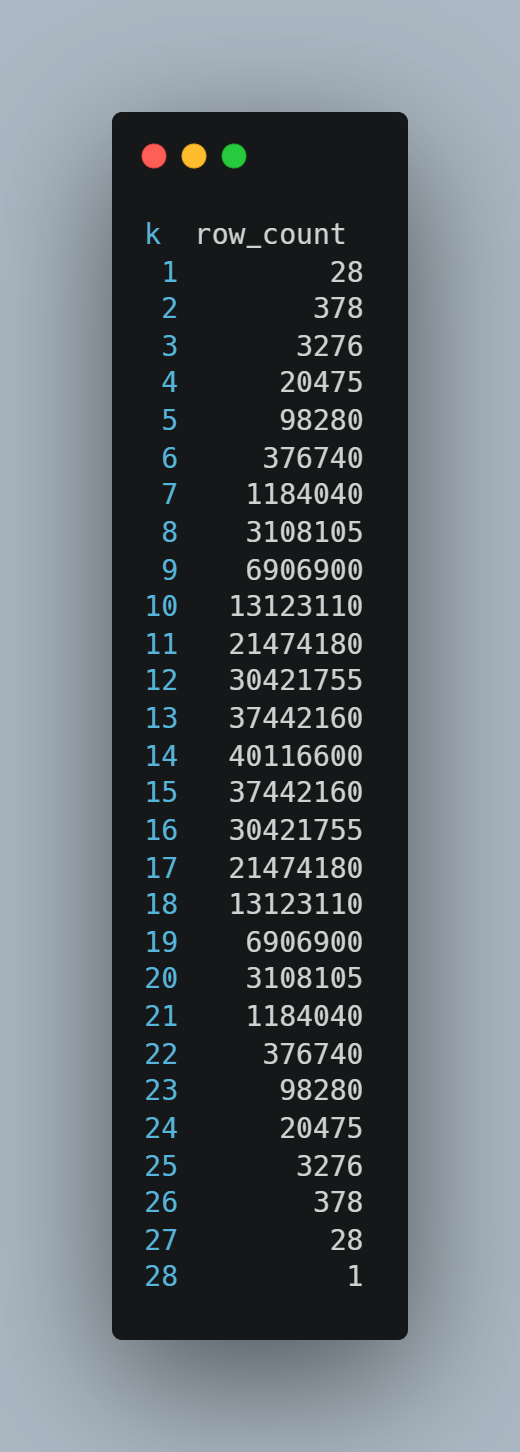 Figure 2: Combinatorial growth for samples with $\leq$28 active taxa