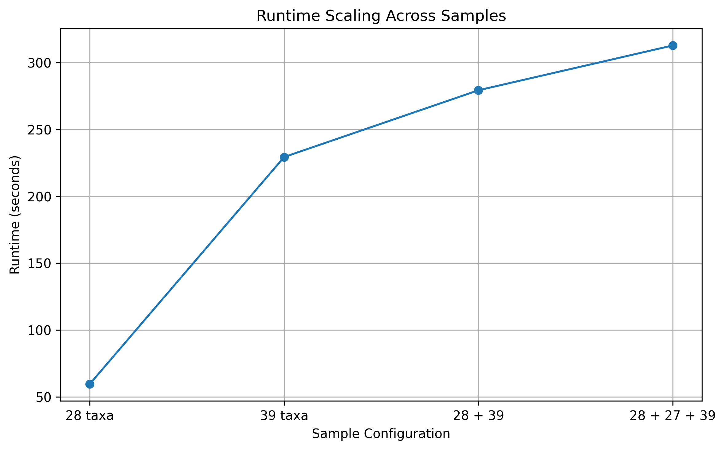 Figure 4: Runtime scaling across samples