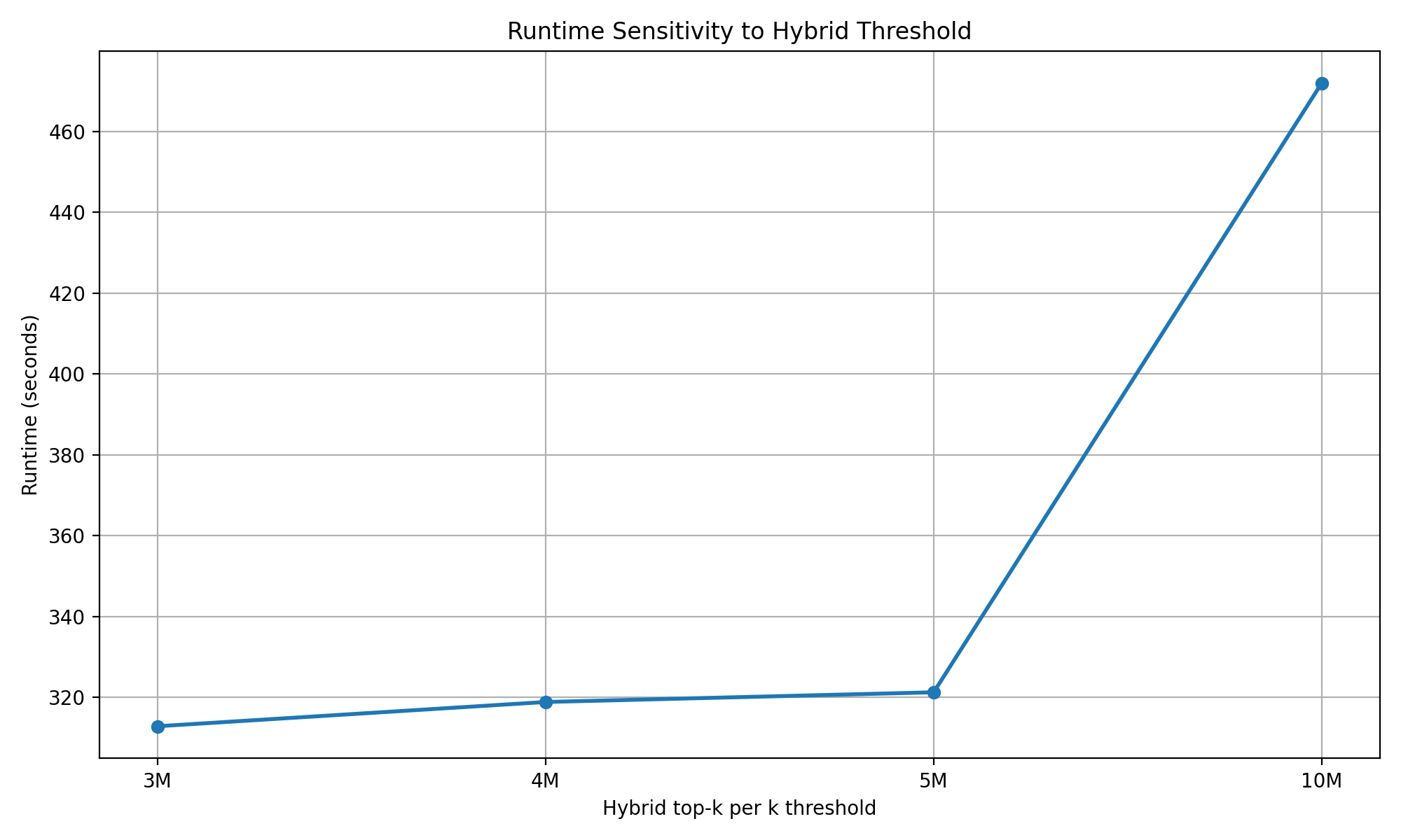 Figure 5: Runtime sensitivity to hybrid threshold